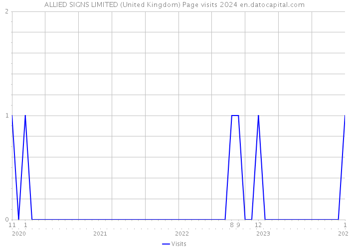 ALLIED SIGNS LIMITED (United Kingdom) Page visits 2024 