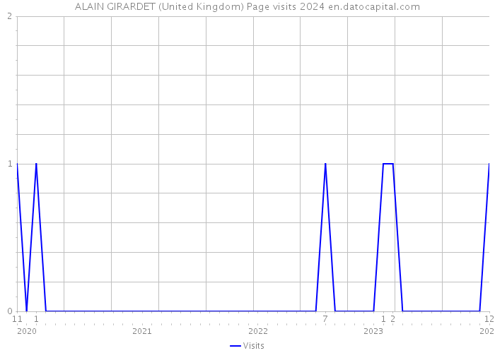 ALAIN GIRARDET (United Kingdom) Page visits 2024 
