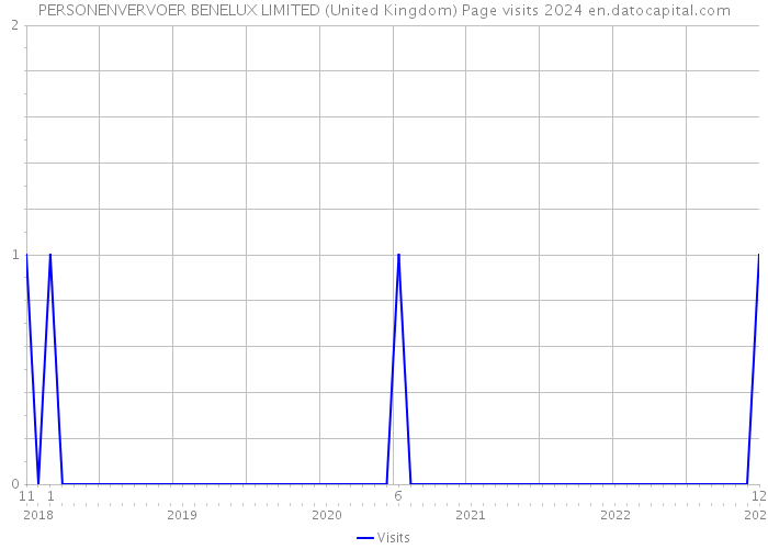 PERSONENVERVOER BENELUX LIMITED (United Kingdom) Page visits 2024 