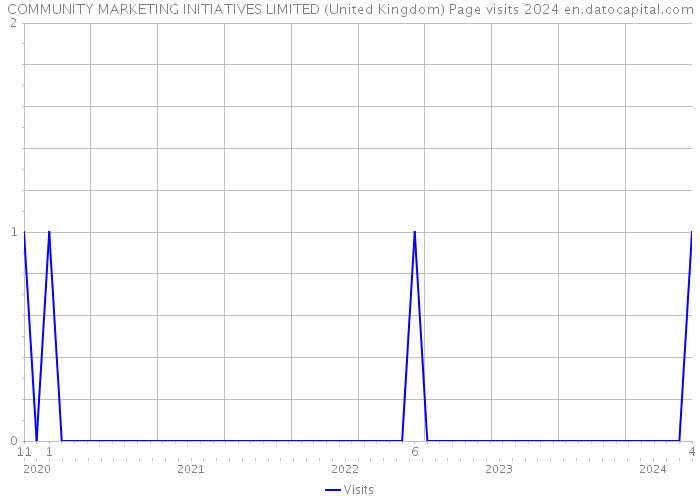 COMMUNITY MARKETING INITIATIVES LIMITED (United Kingdom) Page visits 2024 