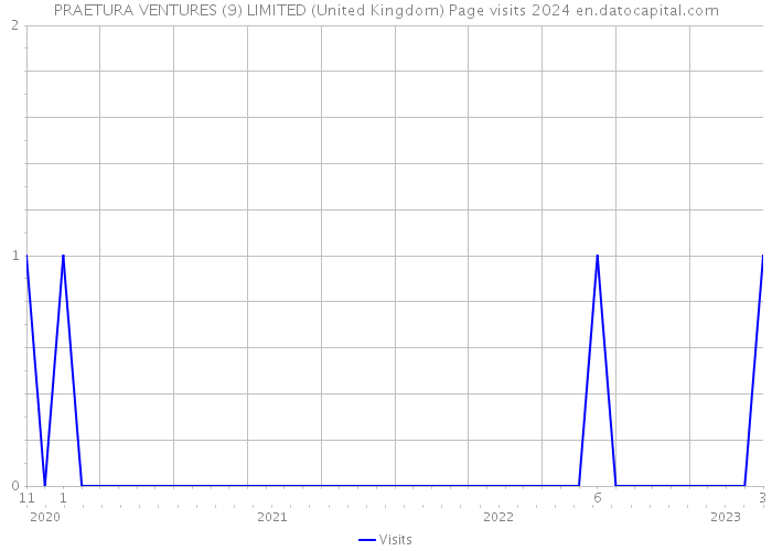 PRAETURA VENTURES (9) LIMITED (United Kingdom) Page visits 2024 