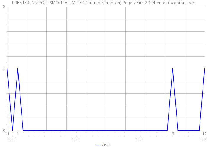 PREMIER INN PORTSMOUTH LIMITED (United Kingdom) Page visits 2024 