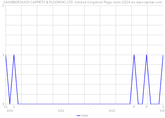GAINSBOROUGH CARPETS & FLOORING LTD. (United Kingdom) Page visits 2024 