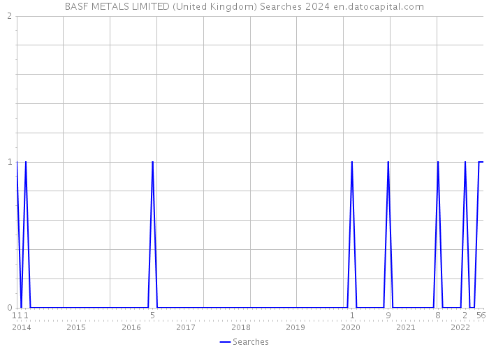 BASF METALS LIMITED (United Kingdom) Searches 2024 