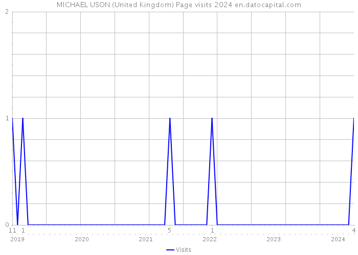 MICHAEL USON (United Kingdom) Page visits 2024 