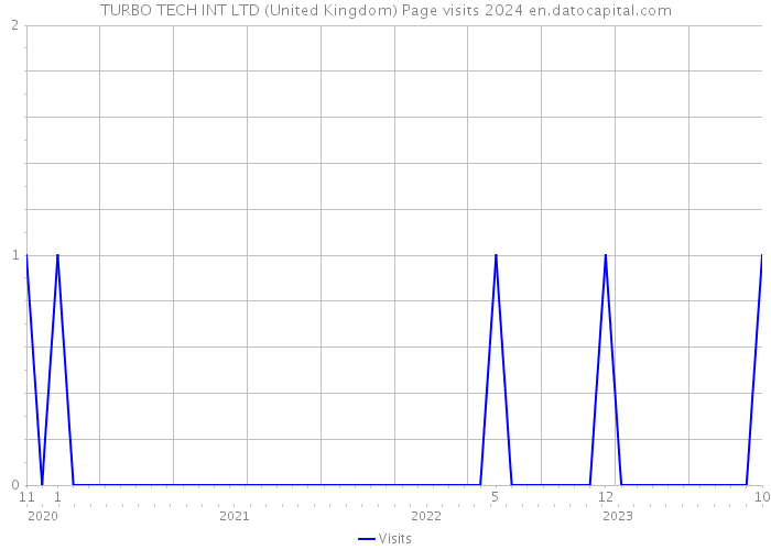 TURBO TECH INT LTD (United Kingdom) Page visits 2024 