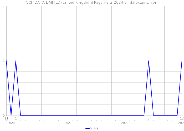 GCH DATA LIMITED (United Kingdom) Page visits 2024 