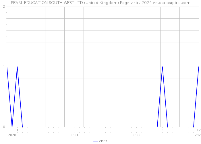 PEARL EDUCATION SOUTH WEST LTD (United Kingdom) Page visits 2024 