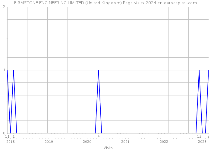 FIRMSTONE ENGINEERING LIMITED (United Kingdom) Page visits 2024 