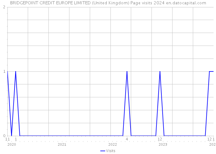 BRIDGEPOINT CREDIT EUROPE LIMITED (United Kingdom) Page visits 2024 