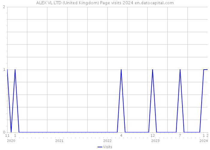 ALEX VL LTD (United Kingdom) Page visits 2024 