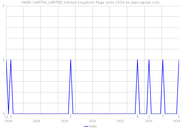 HARK CAPITAL LIMITED (United Kingdom) Page visits 2024 