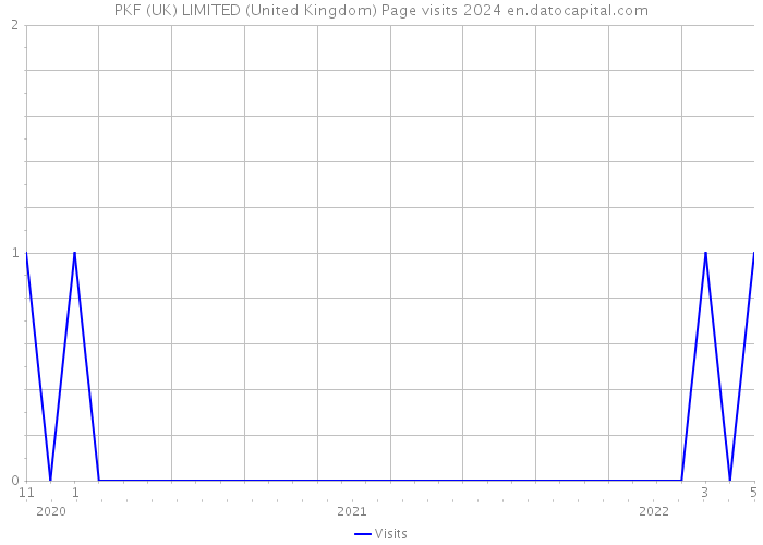 PKF (UK) LIMITED (United Kingdom) Page visits 2024 