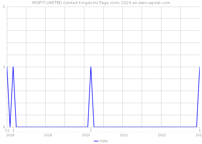 MISFIT LIMITED (United Kingdom) Page visits 2024 
