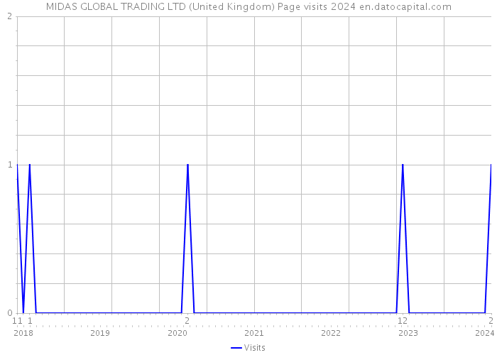 MIDAS GLOBAL TRADING LTD (United Kingdom) Page visits 2024 