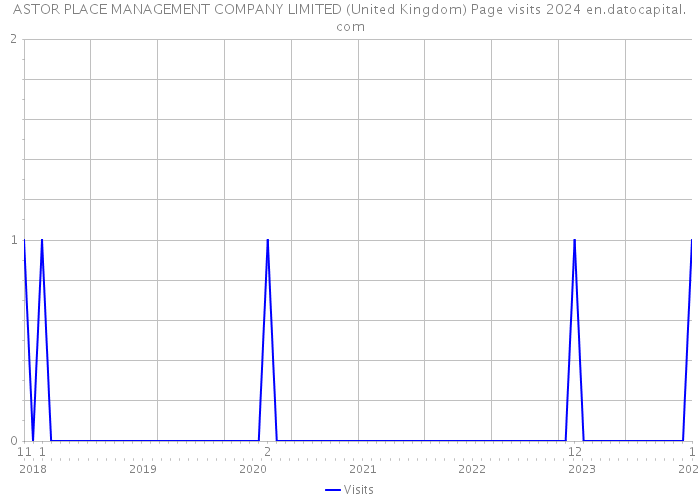 ASTOR PLACE MANAGEMENT COMPANY LIMITED (United Kingdom) Page visits 2024 