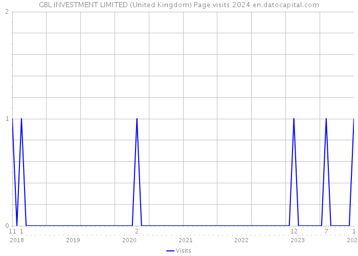 GBL INVESTMENT LIMITED (United Kingdom) Page visits 2024 