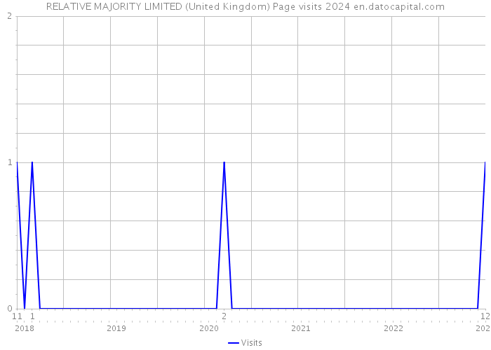 RELATIVE MAJORITY LIMITED (United Kingdom) Page visits 2024 