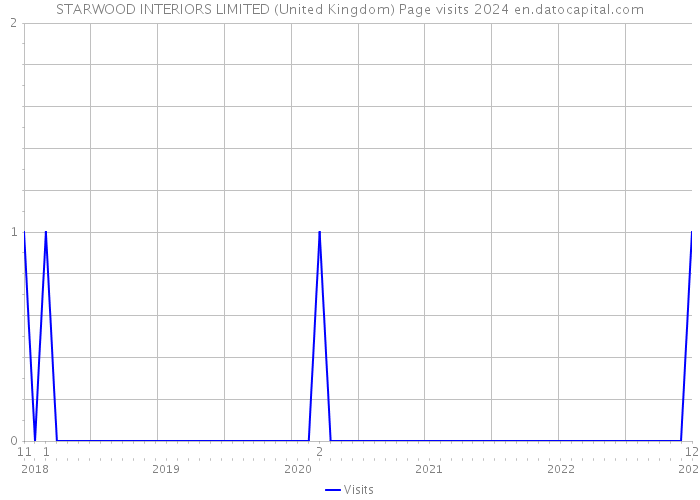 STARWOOD INTERIORS LIMITED (United Kingdom) Page visits 2024 