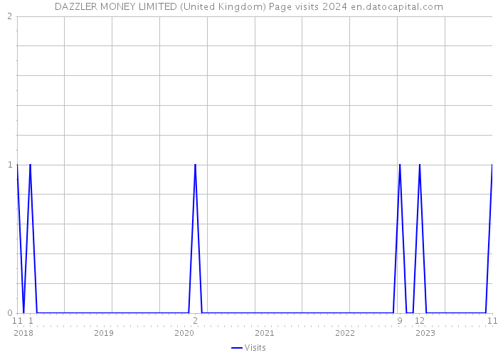 DAZZLER MONEY LIMITED (United Kingdom) Page visits 2024 