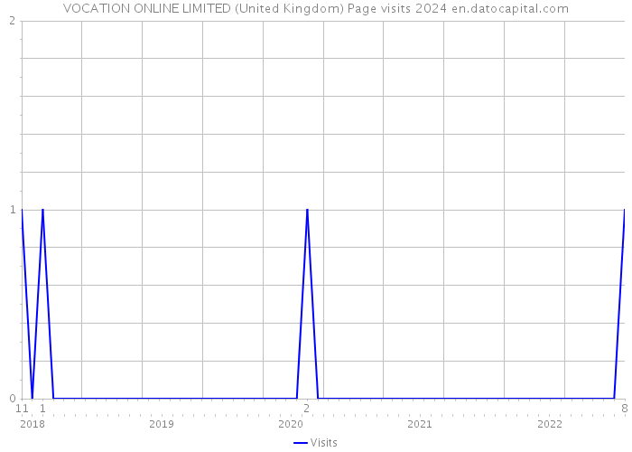 VOCATION ONLINE LIMITED (United Kingdom) Page visits 2024 