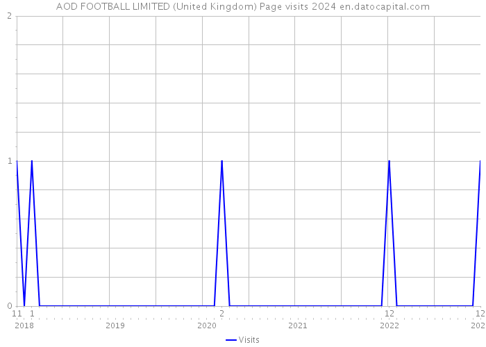 AOD FOOTBALL LIMITED (United Kingdom) Page visits 2024 