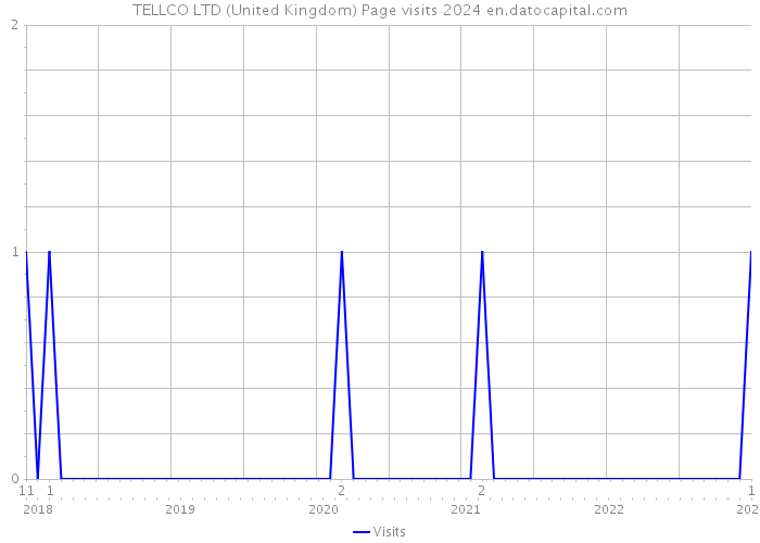 TELLCO LTD (United Kingdom) Page visits 2024 