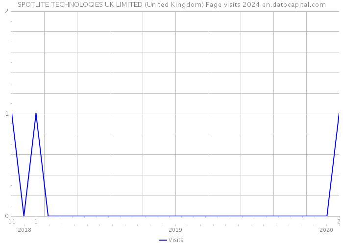 SPOTLITE TECHNOLOGIES UK LIMITED (United Kingdom) Page visits 2024 