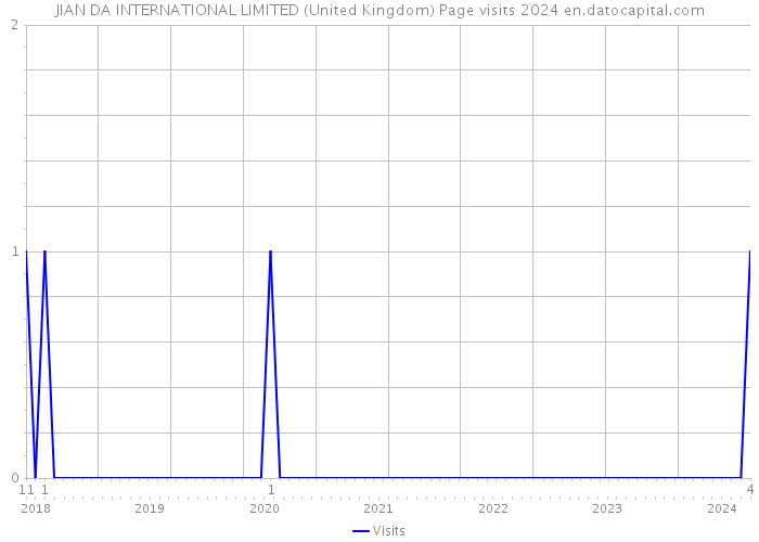 JIAN DA INTERNATIONAL LIMITED (United Kingdom) Page visits 2024 