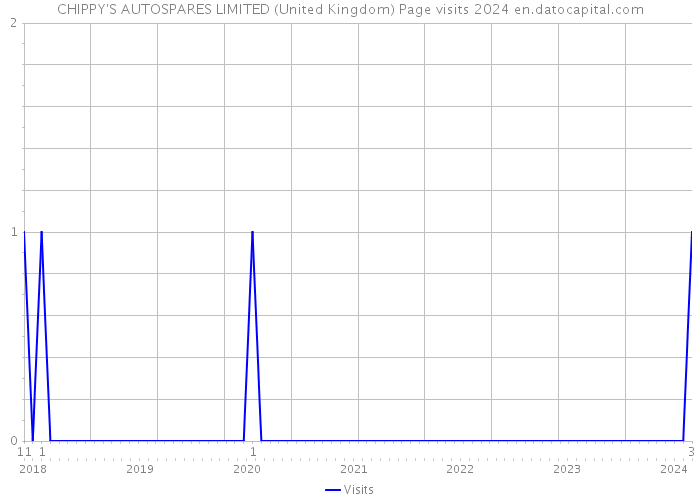 CHIPPY'S AUTOSPARES LIMITED (United Kingdom) Page visits 2024 