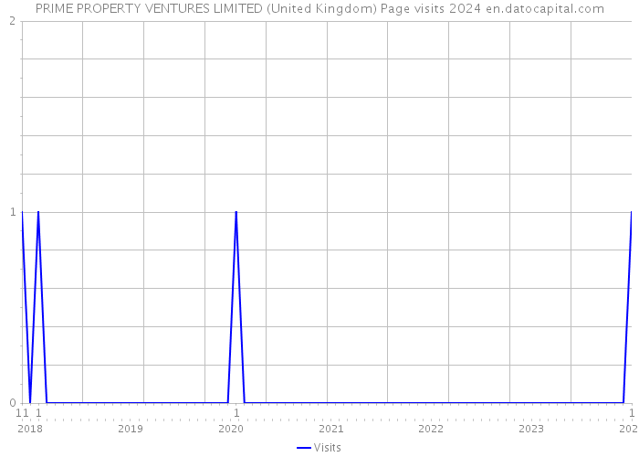 PRIME PROPERTY VENTURES LIMITED (United Kingdom) Page visits 2024 