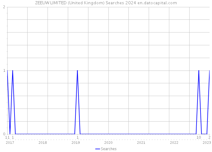 ZEEUW LIMITED (United Kingdom) Searches 2024 