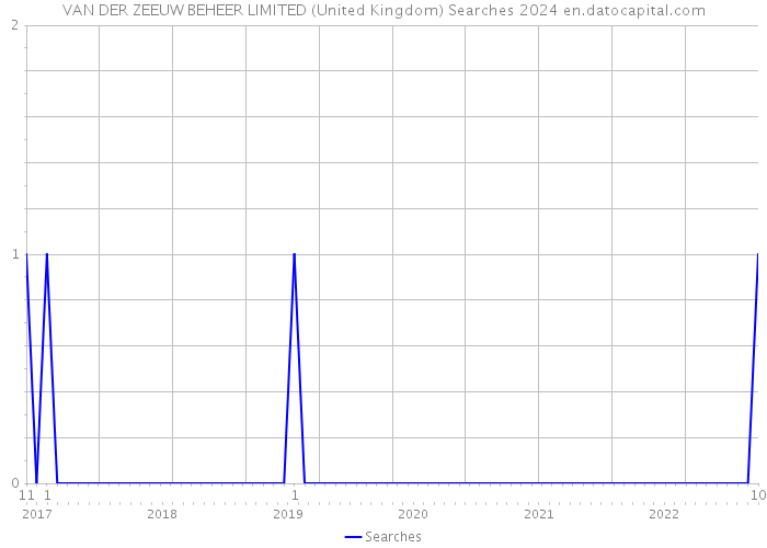 VAN DER ZEEUW BEHEER LIMITED (United Kingdom) Searches 2024 