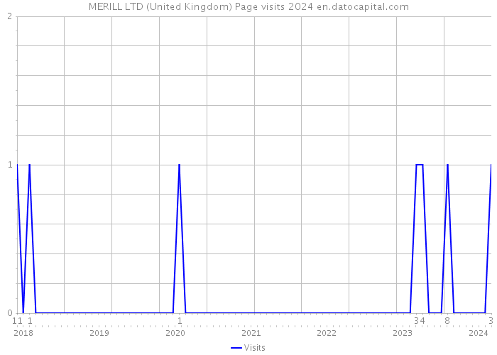 MERILL LTD (United Kingdom) Page visits 2024 