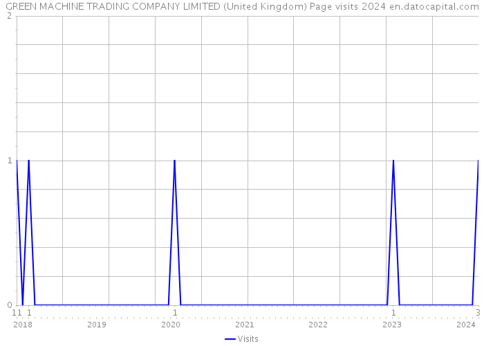 GREEN MACHINE TRADING COMPANY LIMITED (United Kingdom) Page visits 2024 