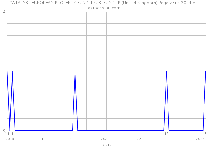 CATALYST EUROPEAN PROPERTY FUND II SUB-FUND LP (United Kingdom) Page visits 2024 