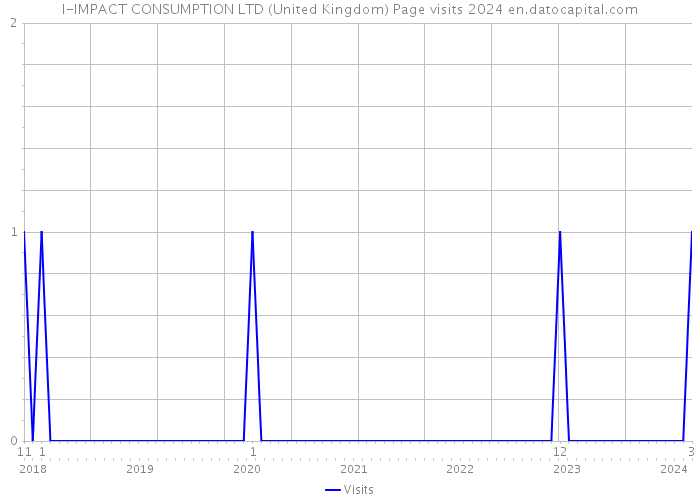 I-IMPACT CONSUMPTION LTD (United Kingdom) Page visits 2024 