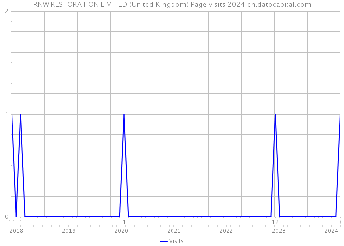 RNW RESTORATION LIMITED (United Kingdom) Page visits 2024 