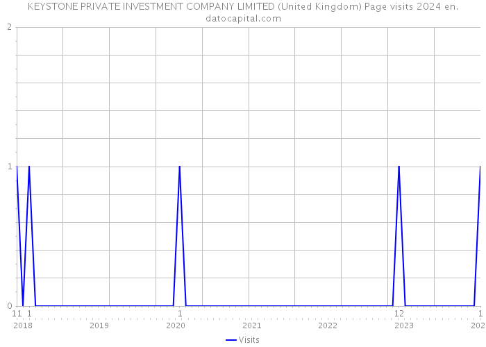 KEYSTONE PRIVATE INVESTMENT COMPANY LIMITED (United Kingdom) Page visits 2024 