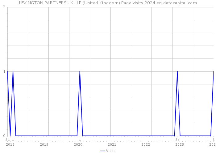 LEXINGTON PARTNERS UK LLP (United Kingdom) Page visits 2024 