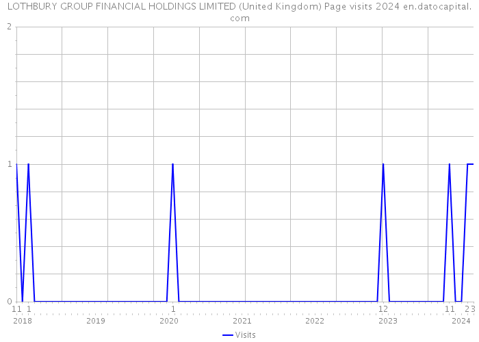 LOTHBURY GROUP FINANCIAL HOLDINGS LIMITED (United Kingdom) Page visits 2024 