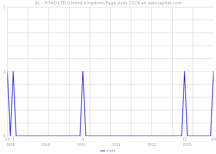 AL - RYAD LTD (United Kingdom) Page visits 2024 