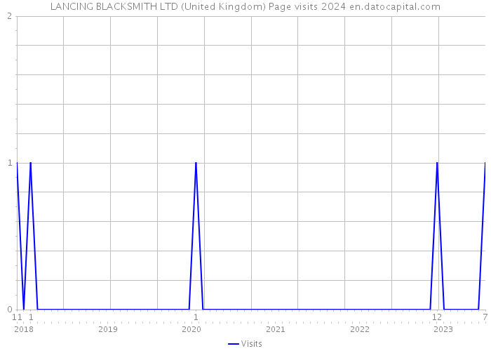 LANCING BLACKSMITH LTD (United Kingdom) Page visits 2024 