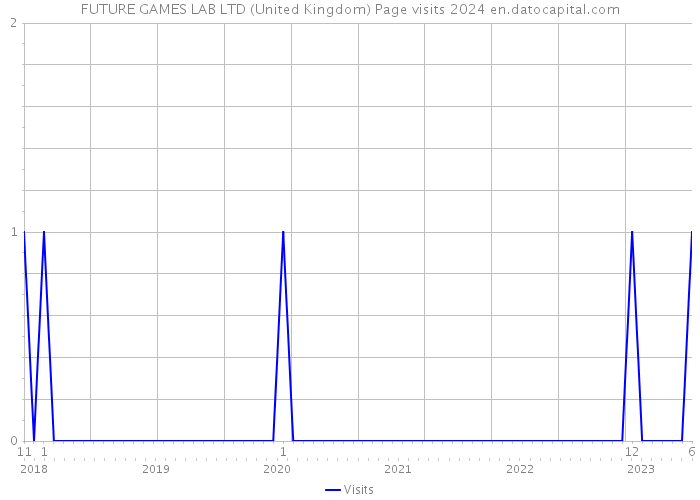 FUTURE GAMES LAB LTD (United Kingdom) Page visits 2024 