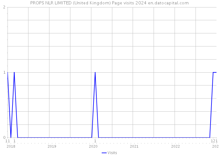 PROPS NLR LIMITED (United Kingdom) Page visits 2024 