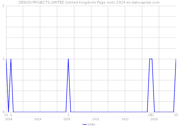 DESIGN PROJECTS LIMITED (United Kingdom) Page visits 2024 