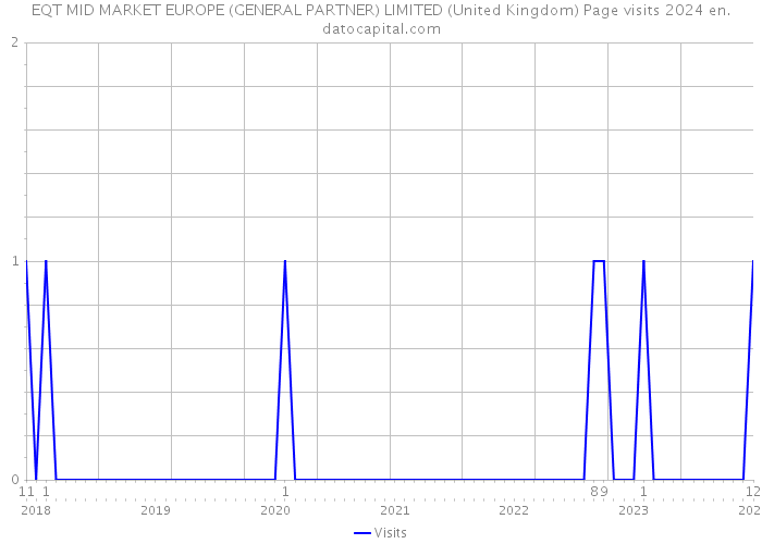 EQT MID MARKET EUROPE (GENERAL PARTNER) LIMITED (United Kingdom) Page visits 2024 