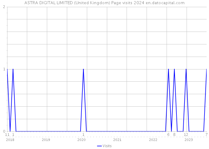 ASTRA DIGITAL LIMITED (United Kingdom) Page visits 2024 