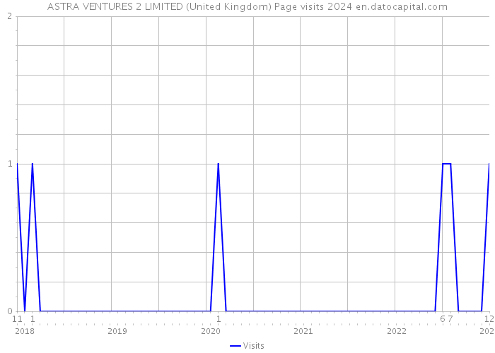 ASTRA VENTURES 2 LIMITED (United Kingdom) Page visits 2024 