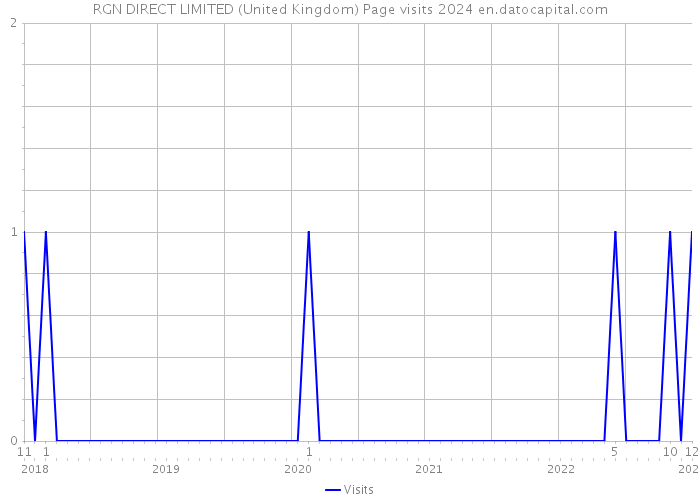 RGN DIRECT LIMITED (United Kingdom) Page visits 2024 